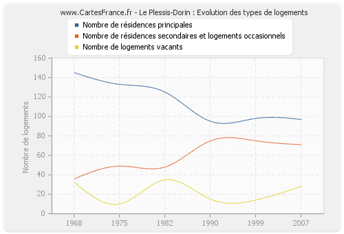 Le Plessis-Dorin : Evolution des types de logements